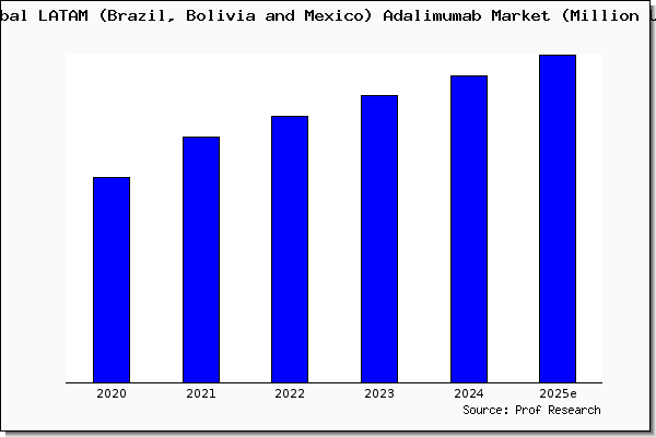 LATAM (Brazil, Bolivia and Mexico) Adalimumab market